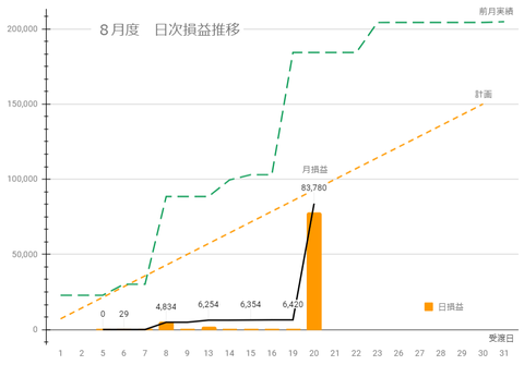 20240817日次損益推移