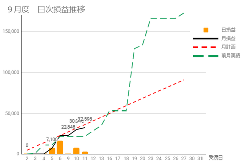20231007日次損益推移