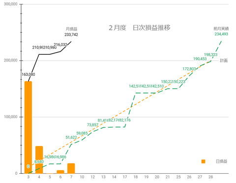 20250210日次損益推移