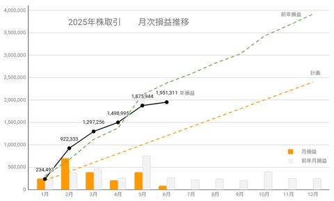 20250611月次損益推移c