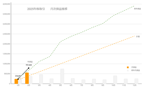 20250220月次損益推移c