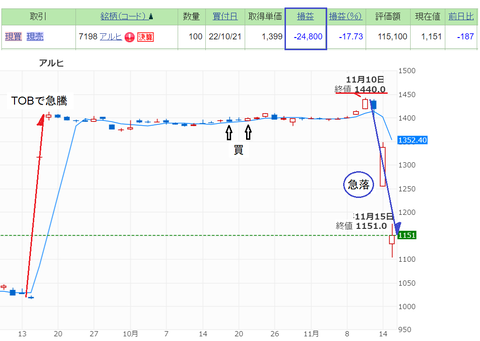 20221115アルヒchart
