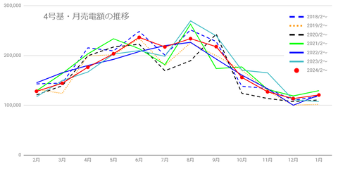 20250206No4売電額推移7年間