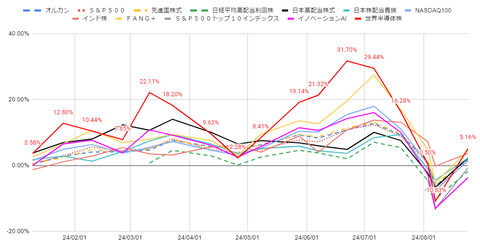 20240824新NISA評価損益率推移