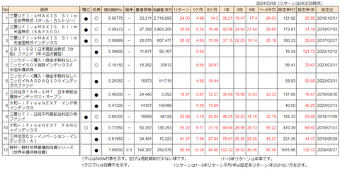20240311新NISA投資信託