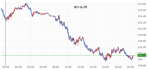 20250220米ドル円