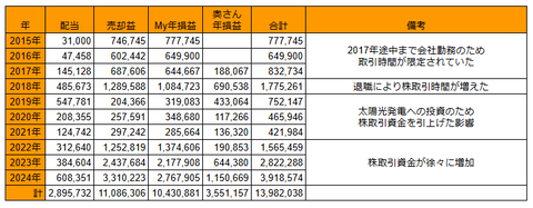 20241228年次損益推移