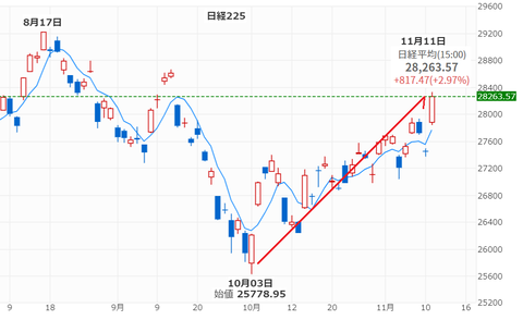 20221111日経225chart