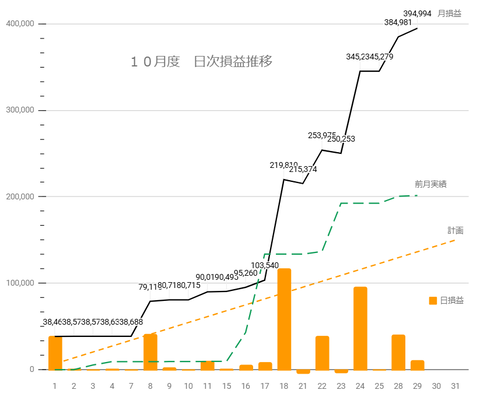 20241025日次損益推移