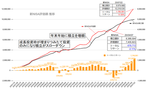 20250722新NISA損益推移c