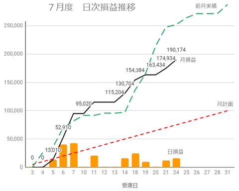 20230722日次損益推移