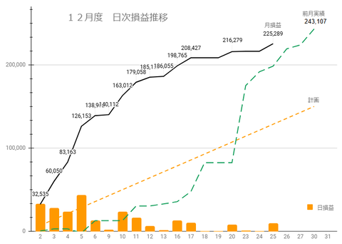 20241224日次損益推移