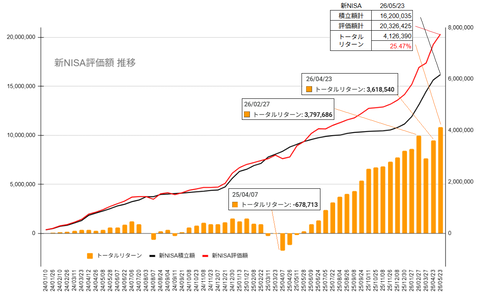20260523新NISA評価額推移