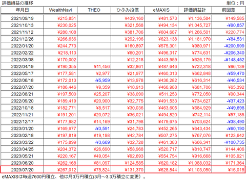 20230720評価損益推移