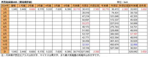 20250204東電検針売電量