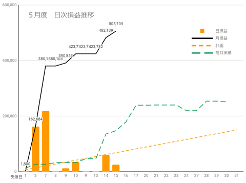 20240514日次損益推移