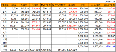 20230728月次損益推移