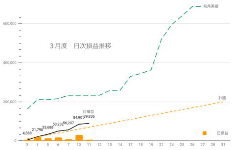20250307日次損益推移