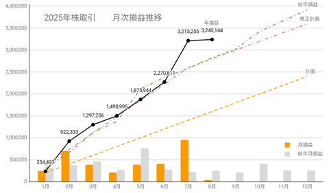 20250810月次損益推移c