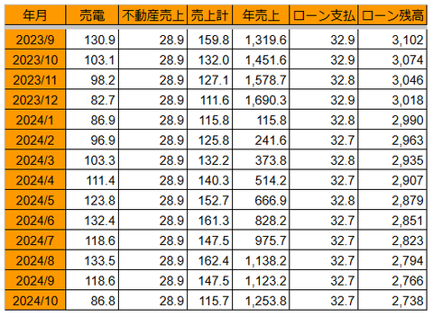 20241112売上とローン残高