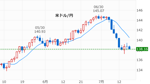 20230718ドル円