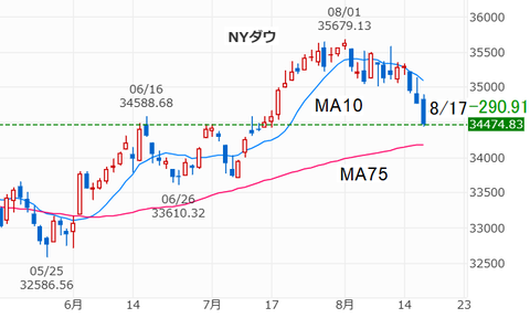 20230818NYダウ