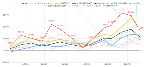 20240721投信銘柄別評価益推移