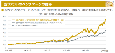 20240723SP500トップ10ベンチマーク