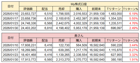 20260131sbi株取引トータルリターン