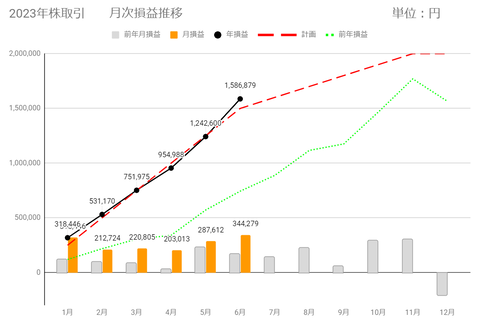 20230629月次損益推移c