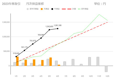 20230610月次損益推移