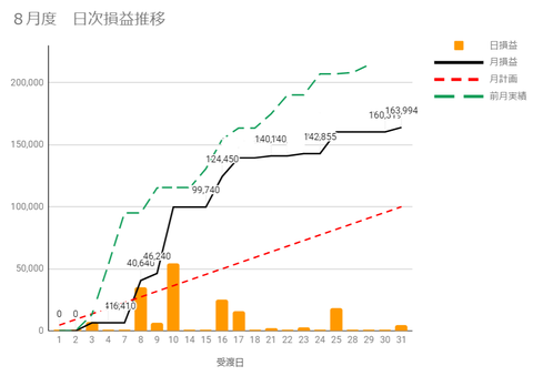 20230830日次損益推移c