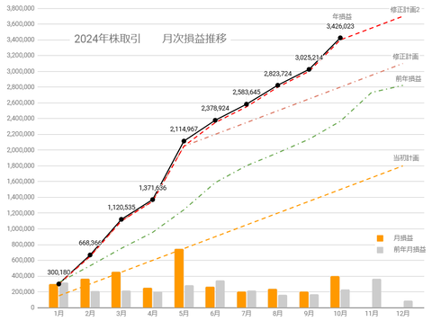20241029月次損益推移c
