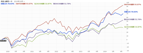 20241019先進国株価指数