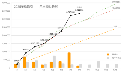 20250820月次損益推移c