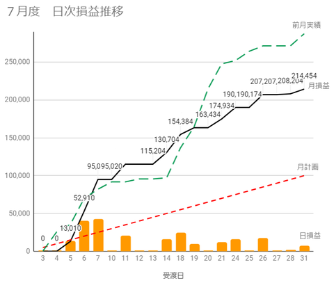 20230728日次損益推移