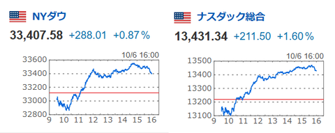 20231007NYダウandNASDAQ