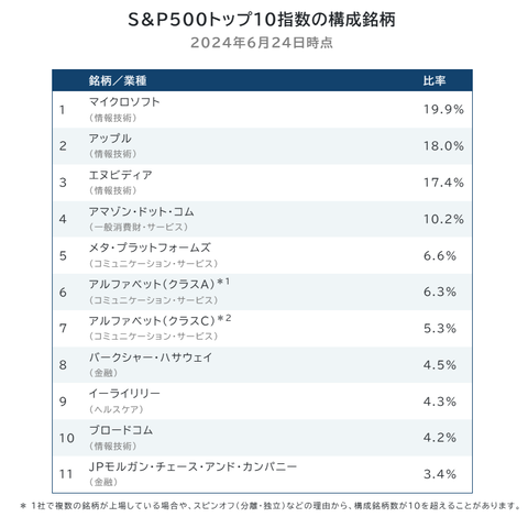 20240723SP500トップ10構成銘柄