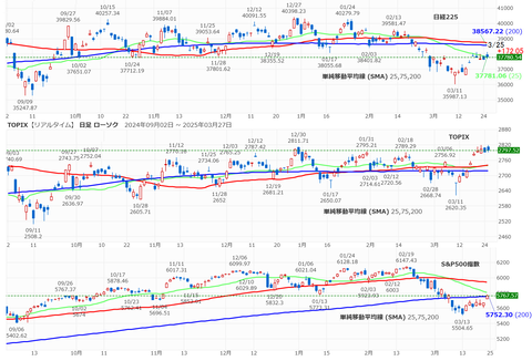 20250325NK225-TOPIX-SP500