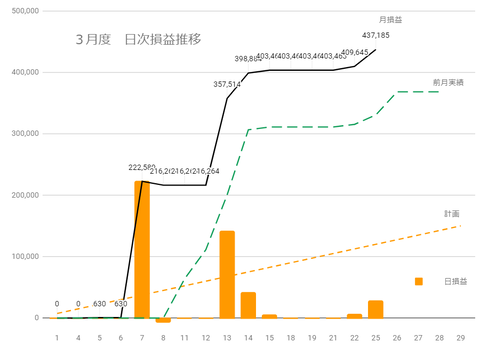 20240325日次損益推移