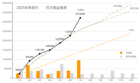 20250729月次損益推移c