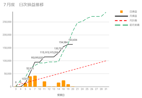 20230718日次損益推移