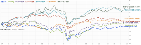 20250624世界株価指数