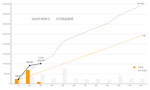 20250307月次損益推移c