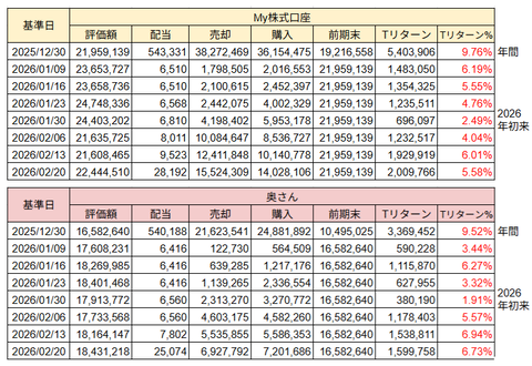 20260222株取引Tリターン