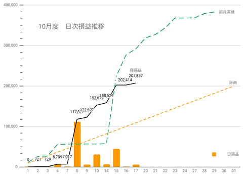 20251018日次損益推移