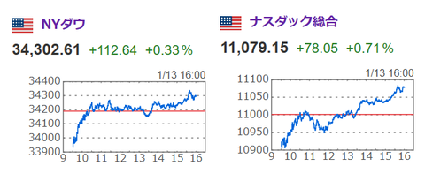 20230113NYダウandNASDAQ