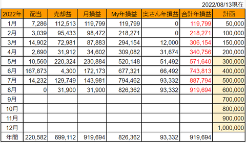 20220813kabu-soneki2022