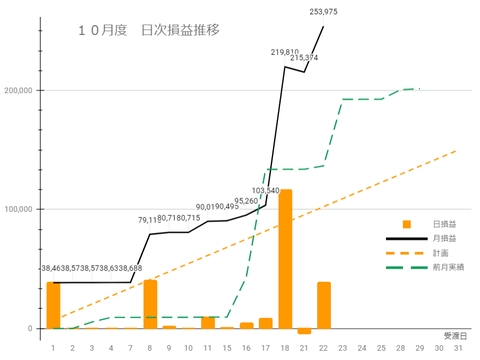 20241021日次損益推移