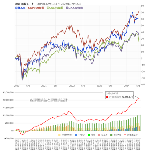 20240619評価損益と株価指数c